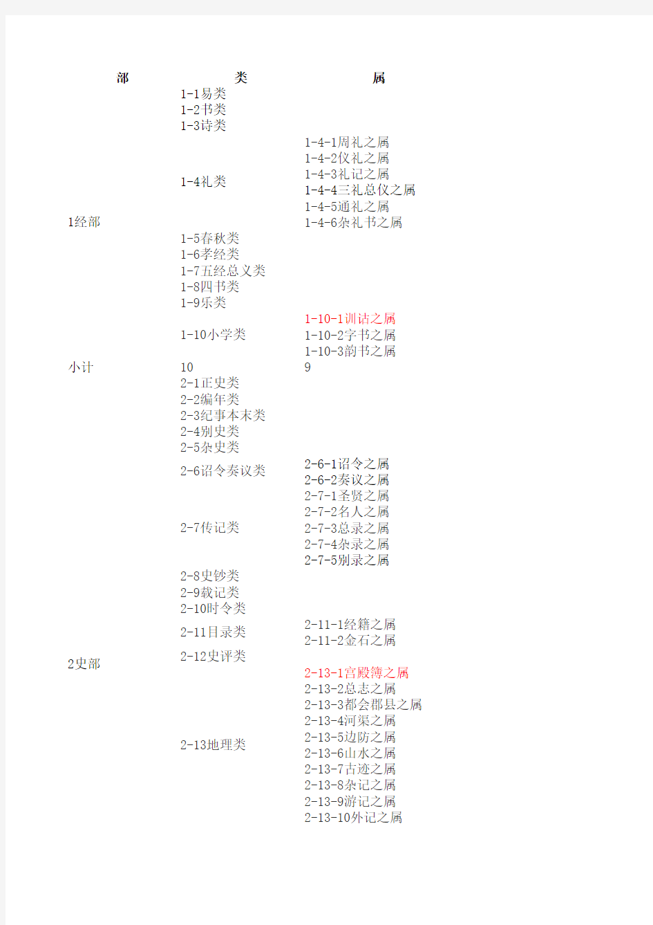 《四库全书》中国学典籍分类