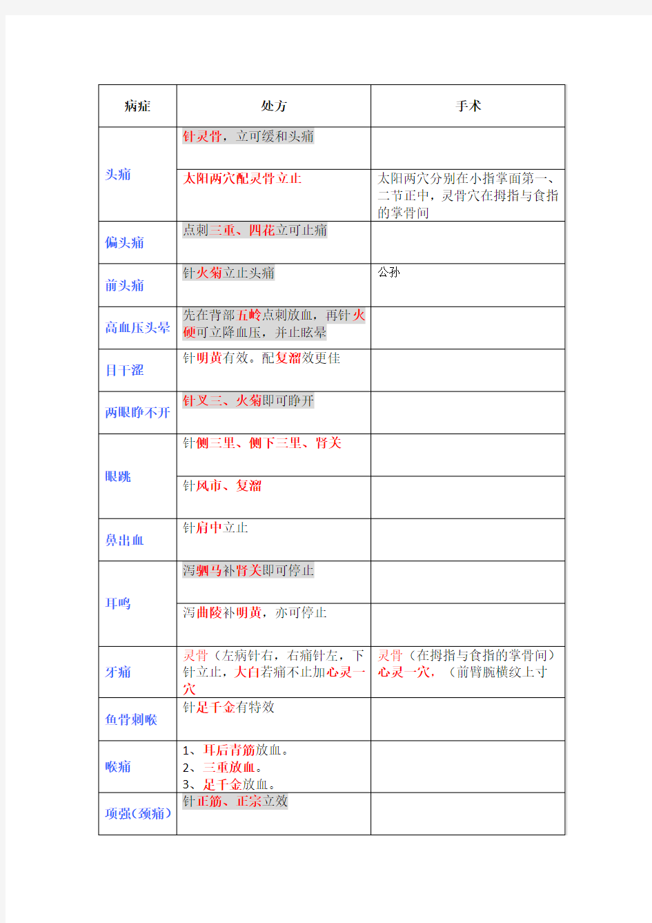 董氏针灸常见处方表