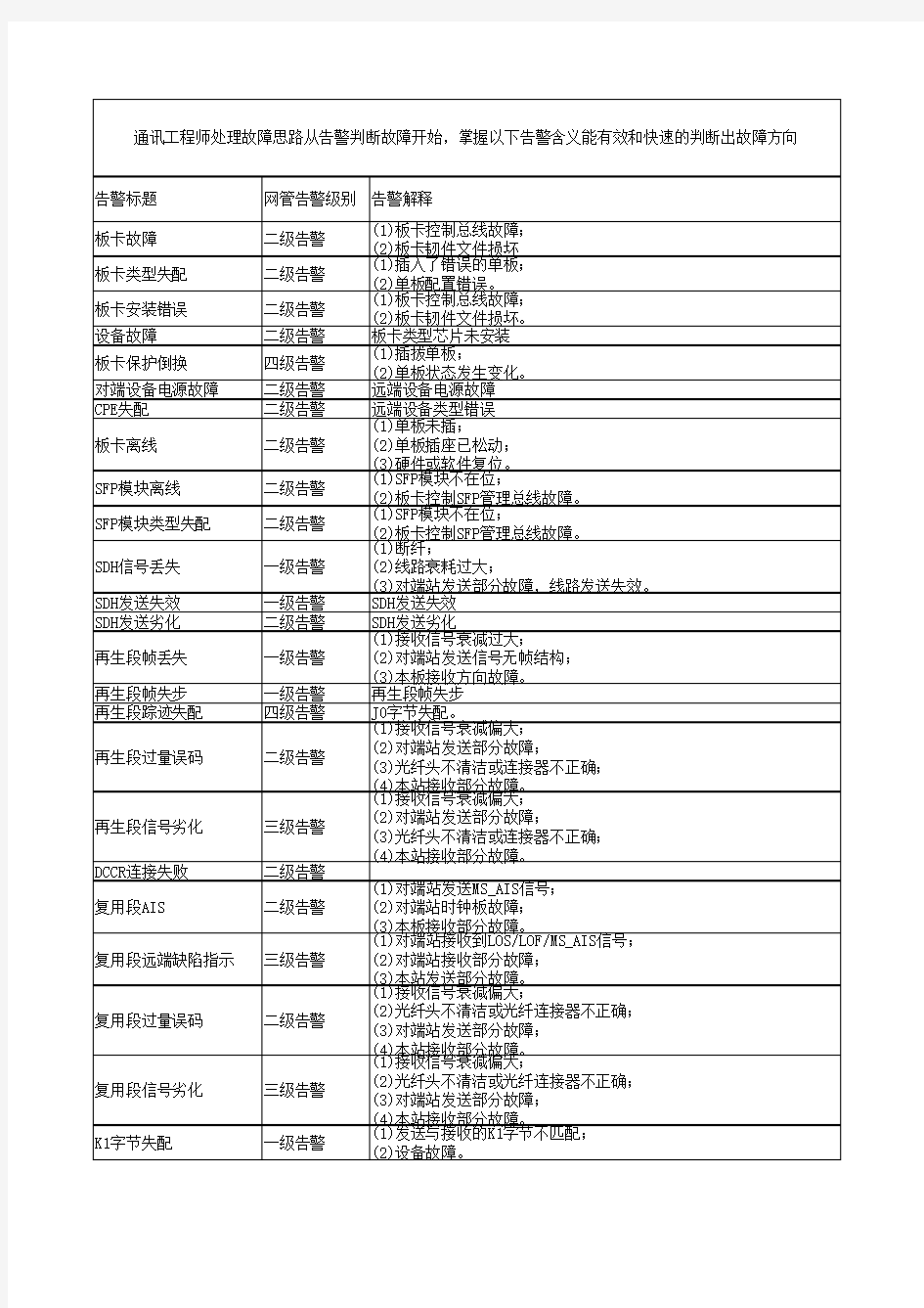 通信设备告警含义故障快速处理指南