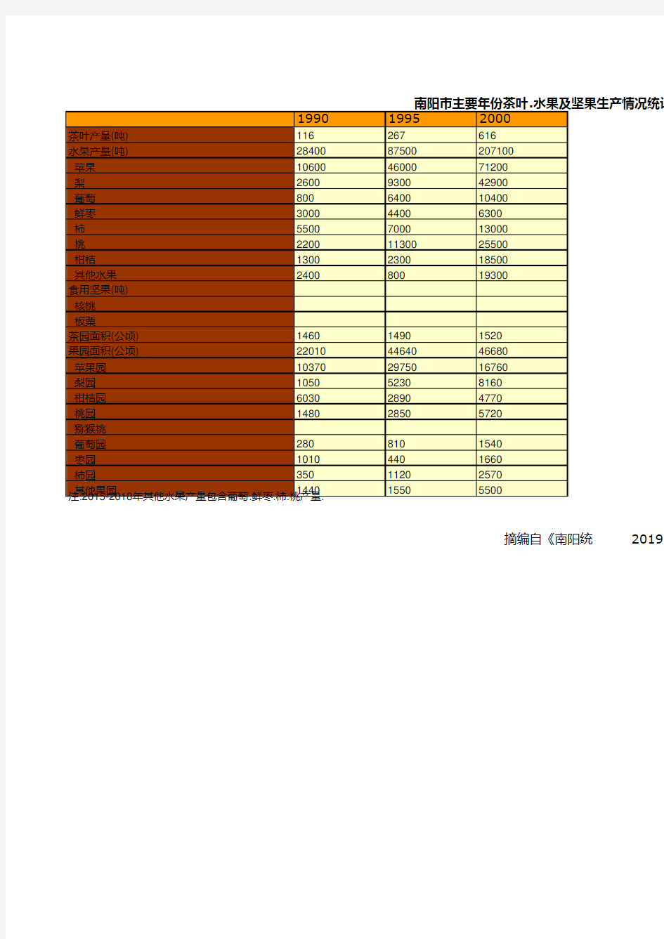 南阳市统计年鉴社会经济发展指标数据：茶叶.水果及坚果生产情况(1990-2018)