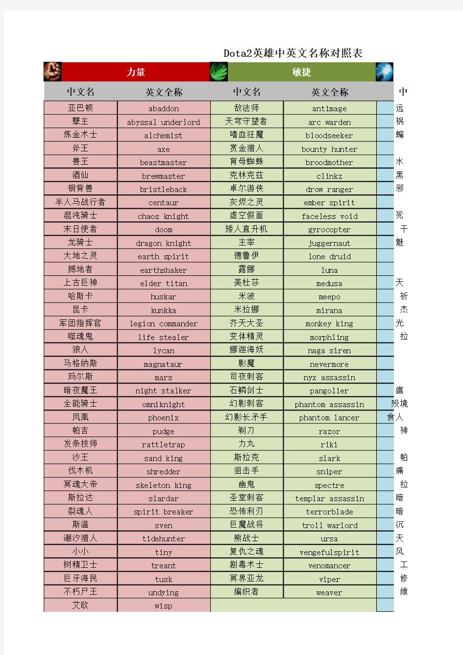 Dota2 英雄 中英名字 对照表格