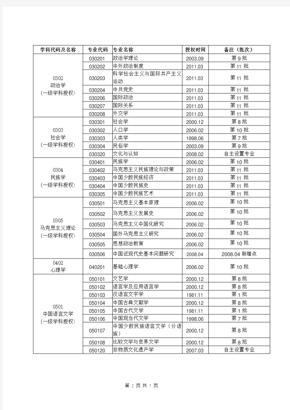 中山大学博士学位授权点一览表