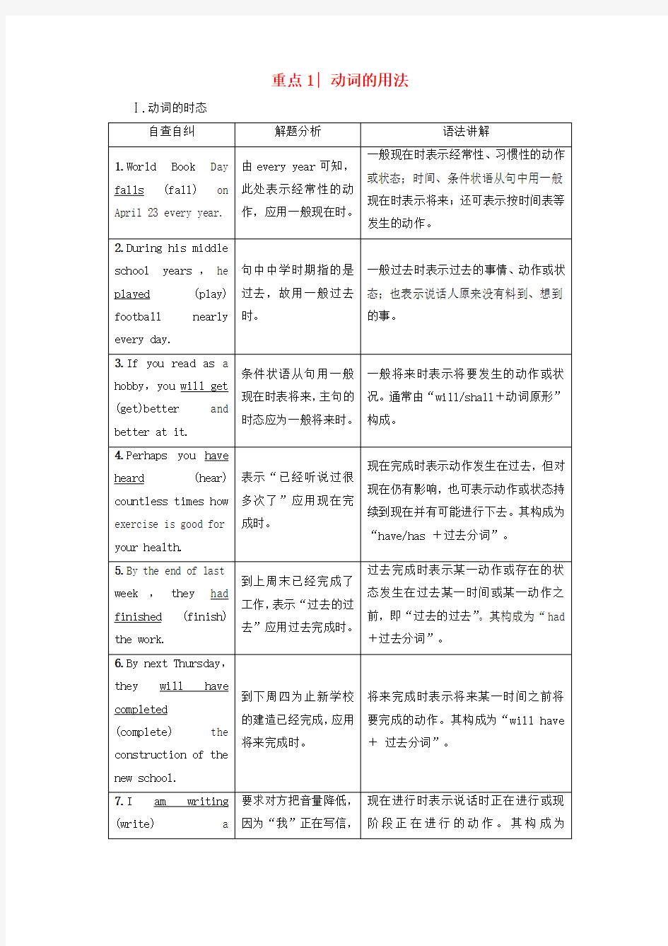 (浙江专版)2017高考英语二轮复习专题4语法填空重点1动词的用法讲练