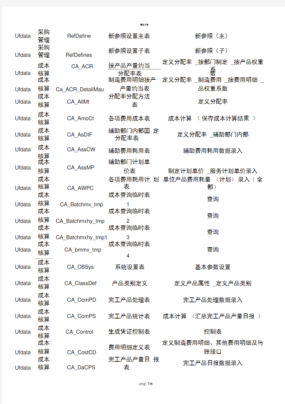 用友数据库表及数据字典