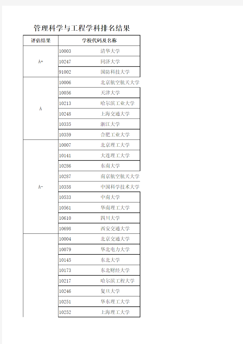 管理科学与工程学科排名结果