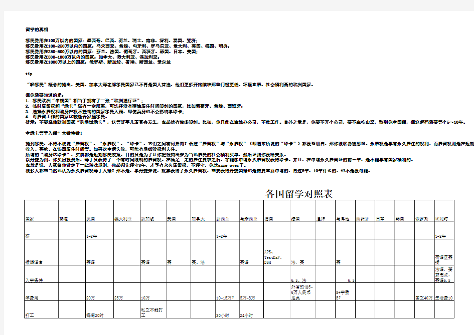留学真相——各国留学移民条件对照表