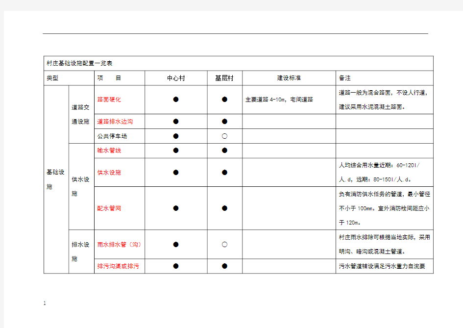 村庄设施配置表