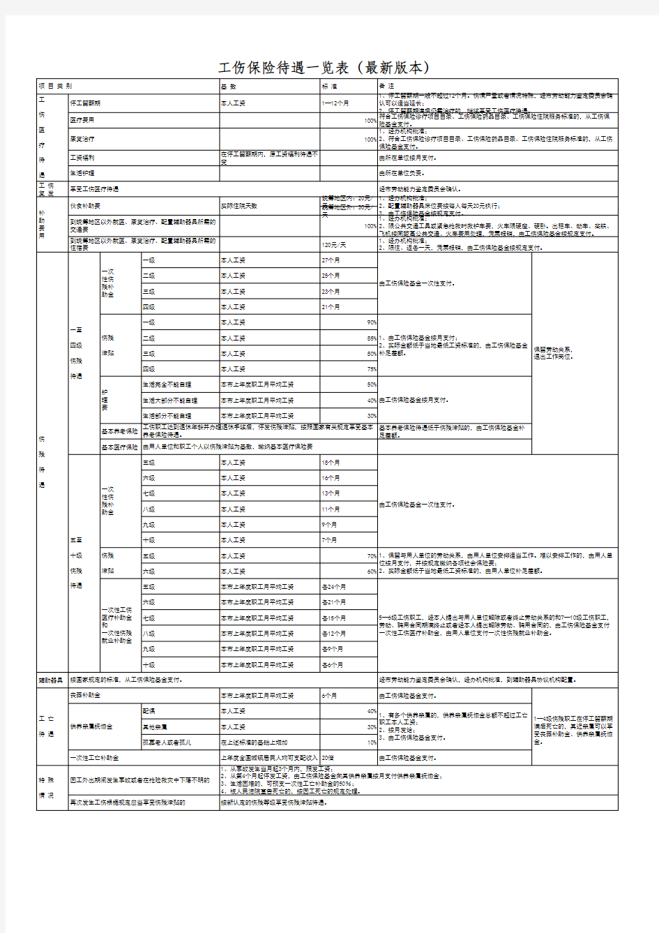 工伤保险待遇一览表(最新版本)