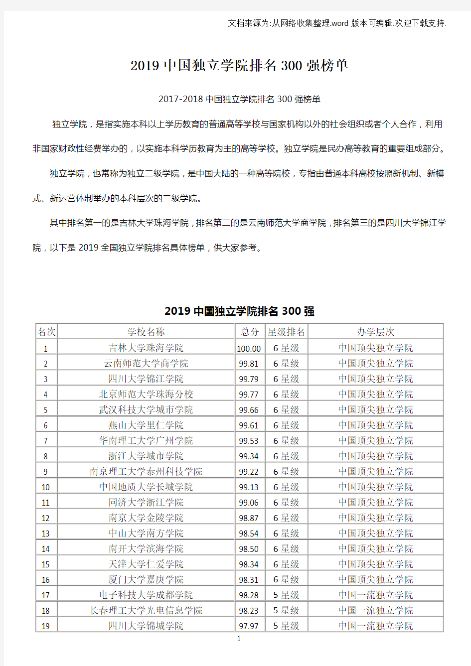 2019中国独立学院排名300强榜单