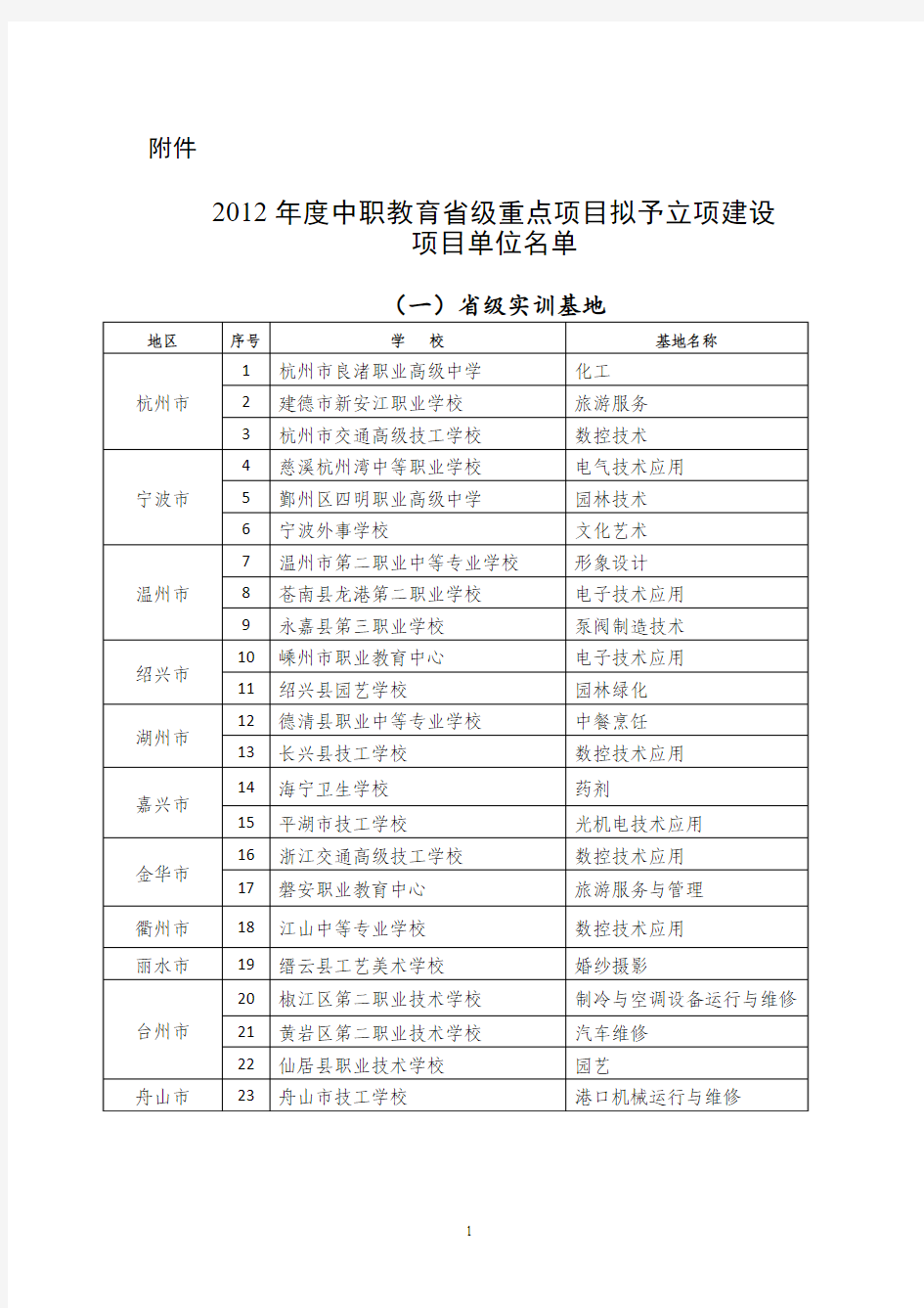 浙江省中职学校首批建设项目公示名单