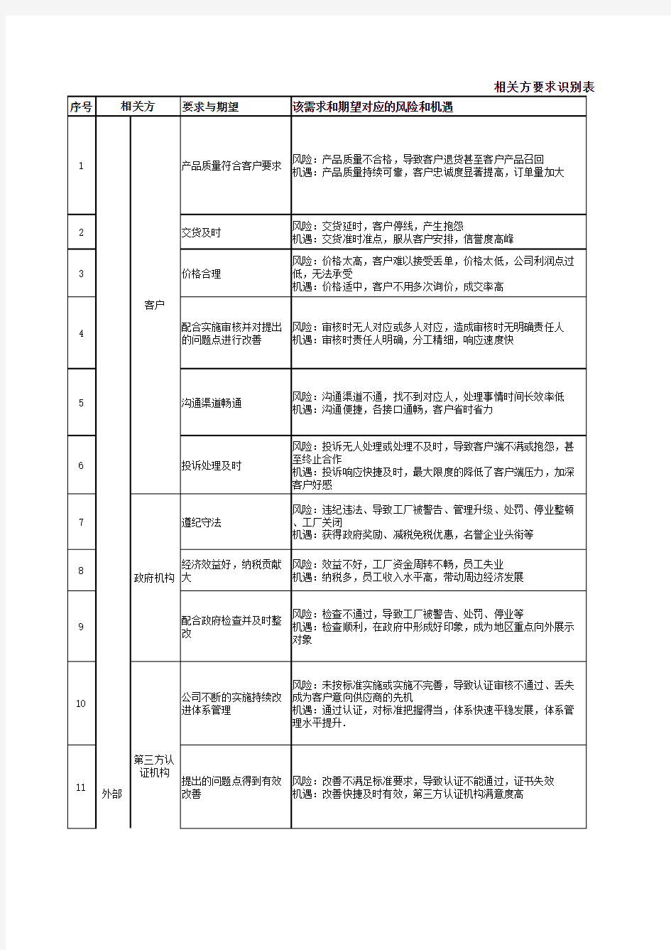 相关方要求识别表