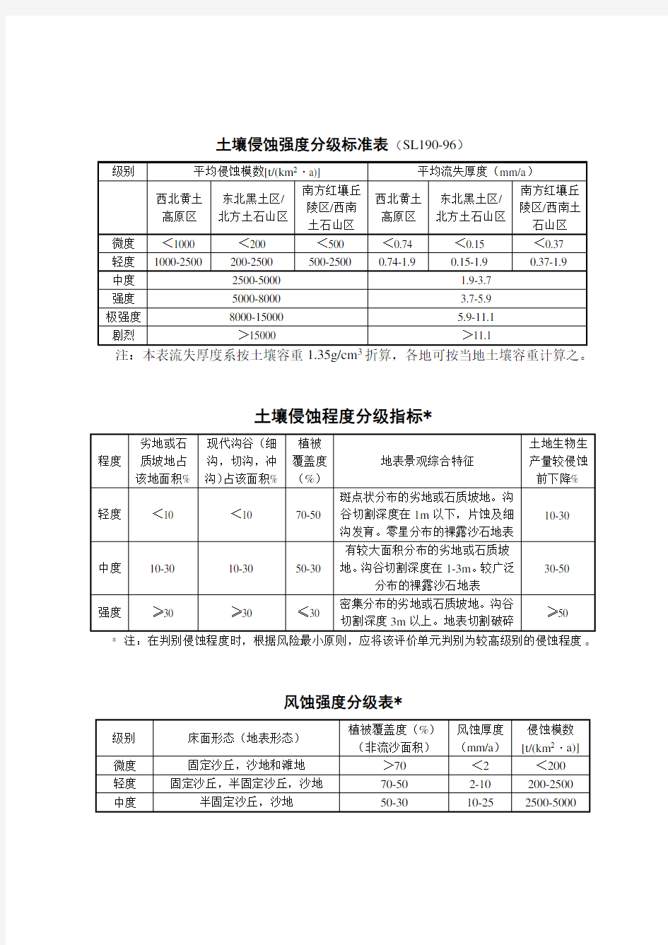 土壤侵蚀强度分级标准表