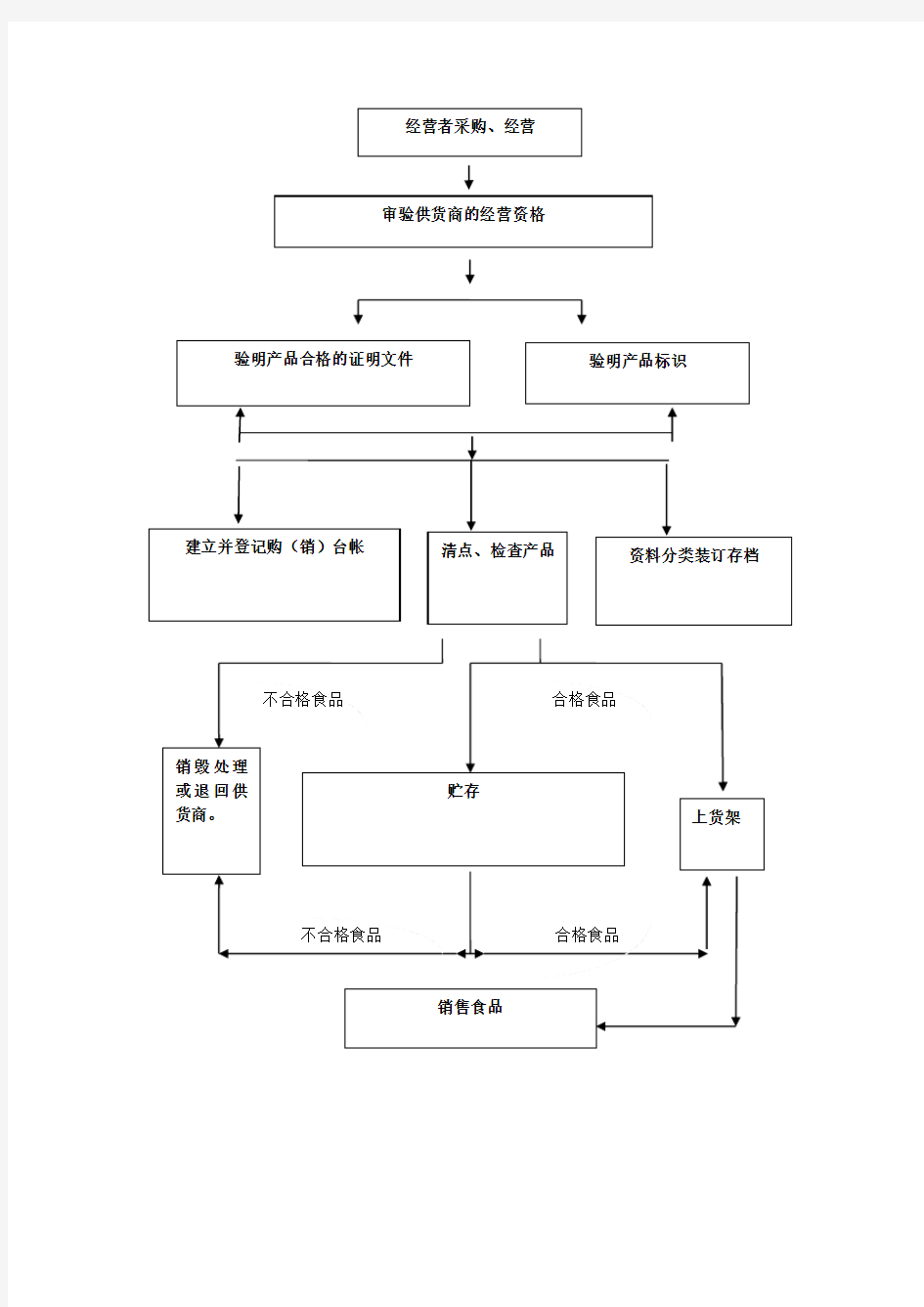 食品销售操作流程图