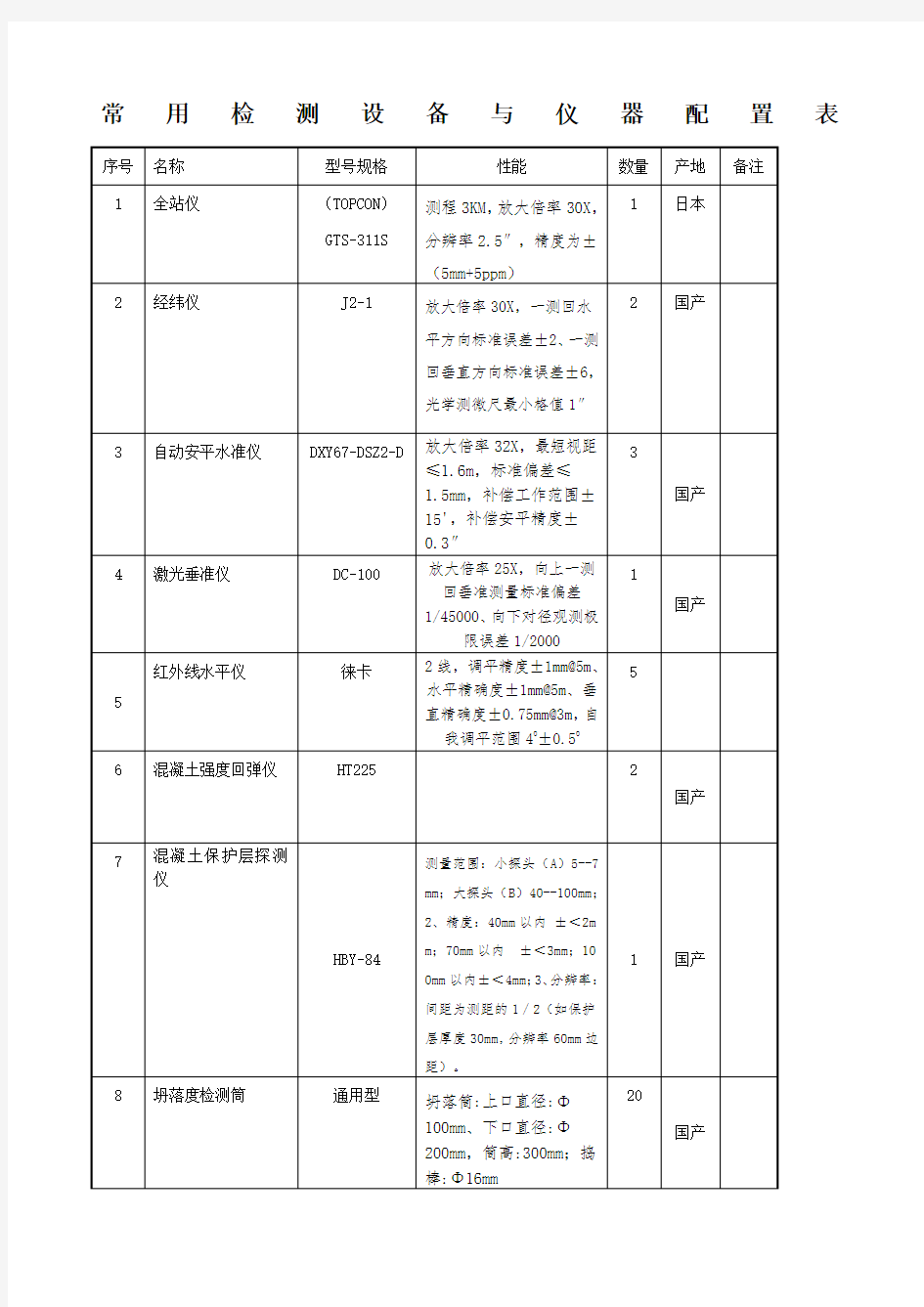 房建与市政工程监理常用检测设备与仪器配置表