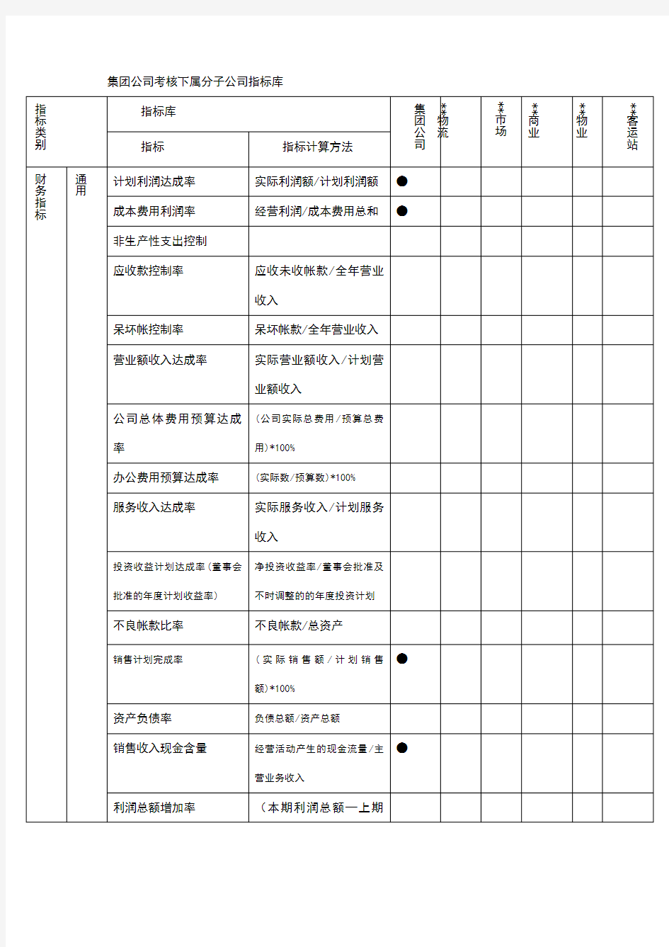 集团公司考核下属分子公司指标库