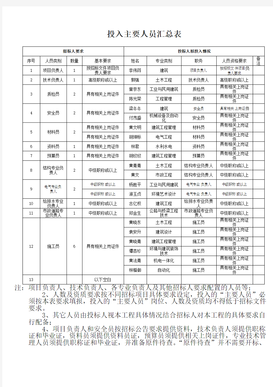 投标专用投入主要人员汇总表主要人员简历表