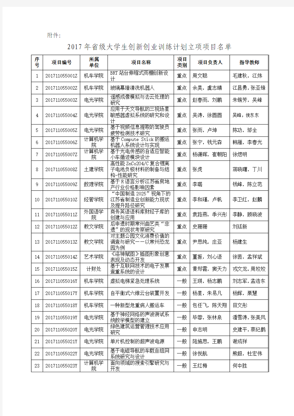 关于公布我校获2015年级大学生创新创业训练-常州工学院教务处