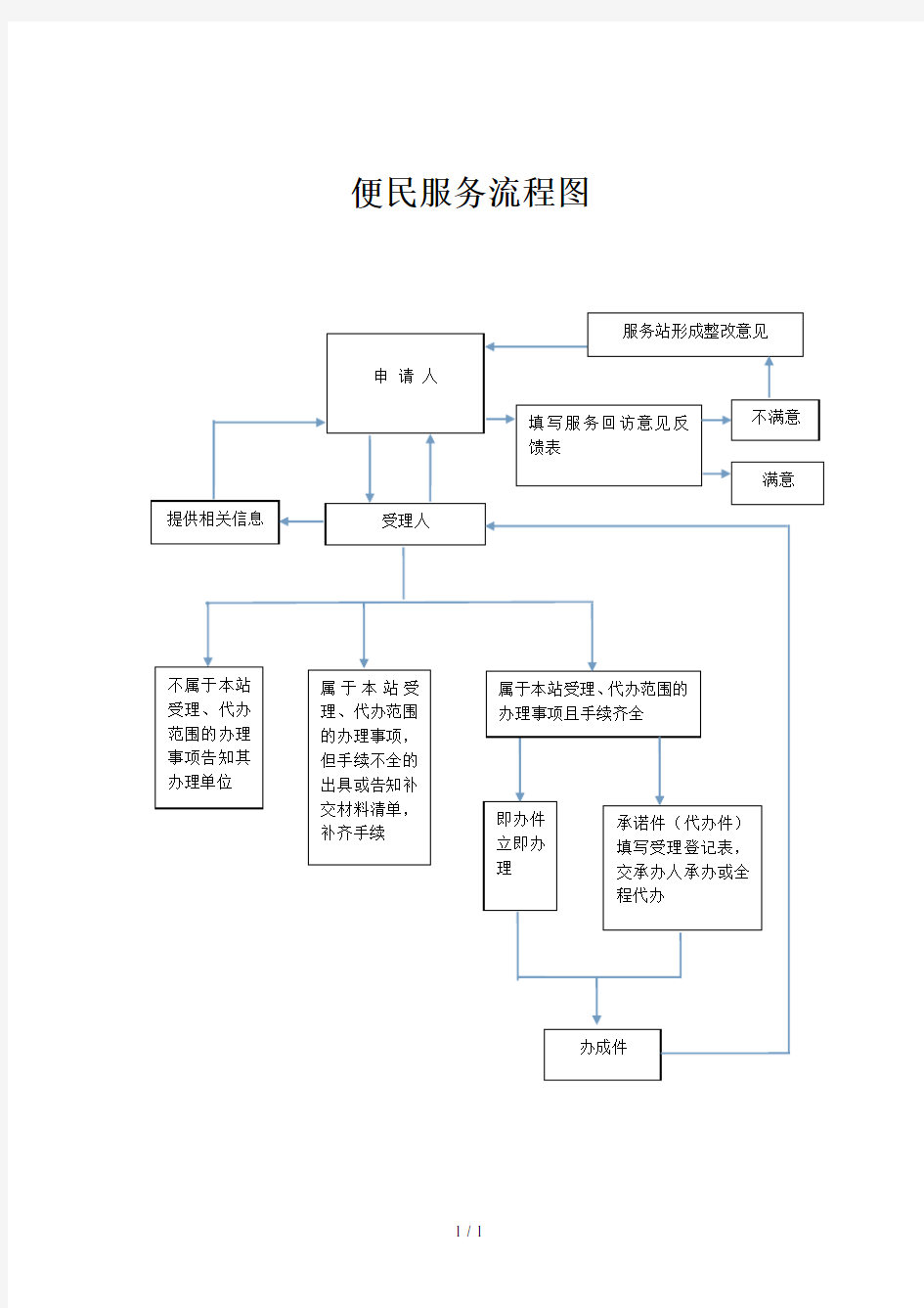 便民服务流程图