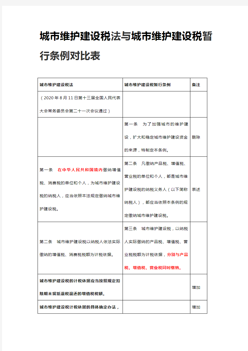 城市维护建设税法与城市维护建设税暂行条例对比表