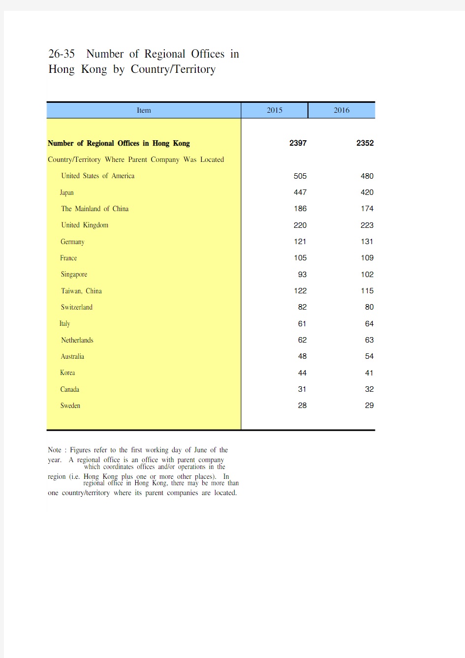 中国统计年鉴2020英文版香港特区社会经济发展指标：Number of Regional Offic