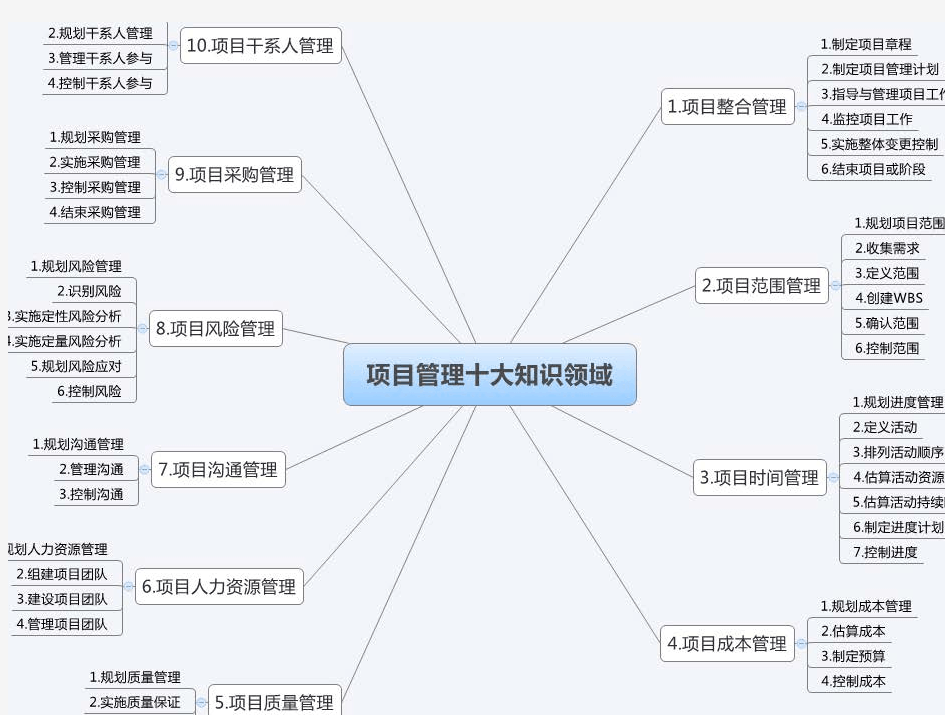 系统集成项目管理工程师考试项目管理10大思维导图