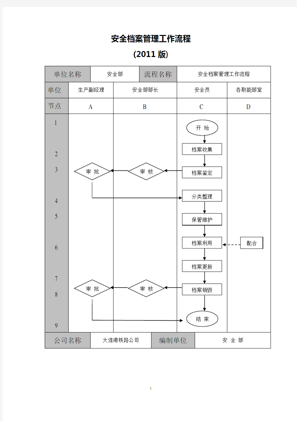 安全工作流程图(2011版)