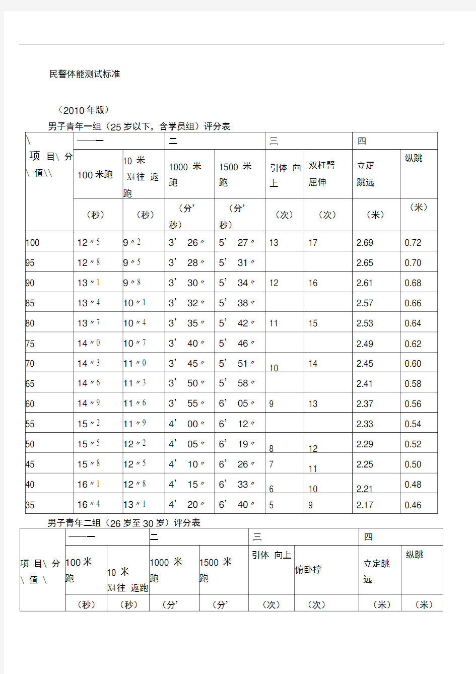 民警体能测试实用标准