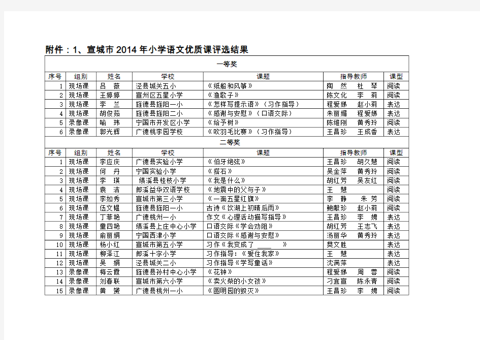 宣城市2014年小学语文优质课评选结果