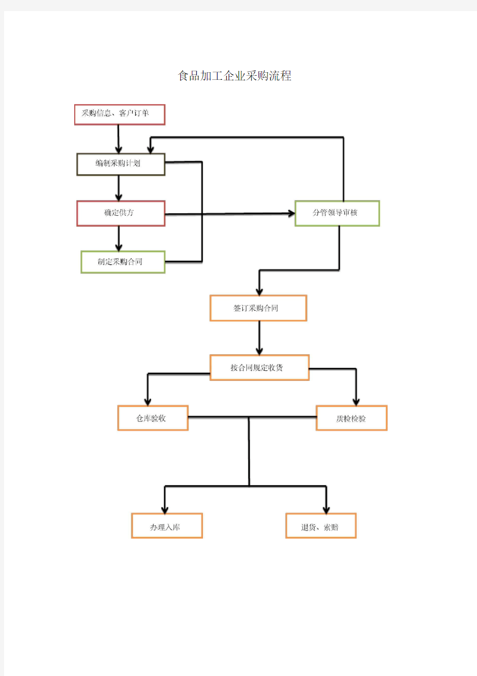 食品加工企业采购流程