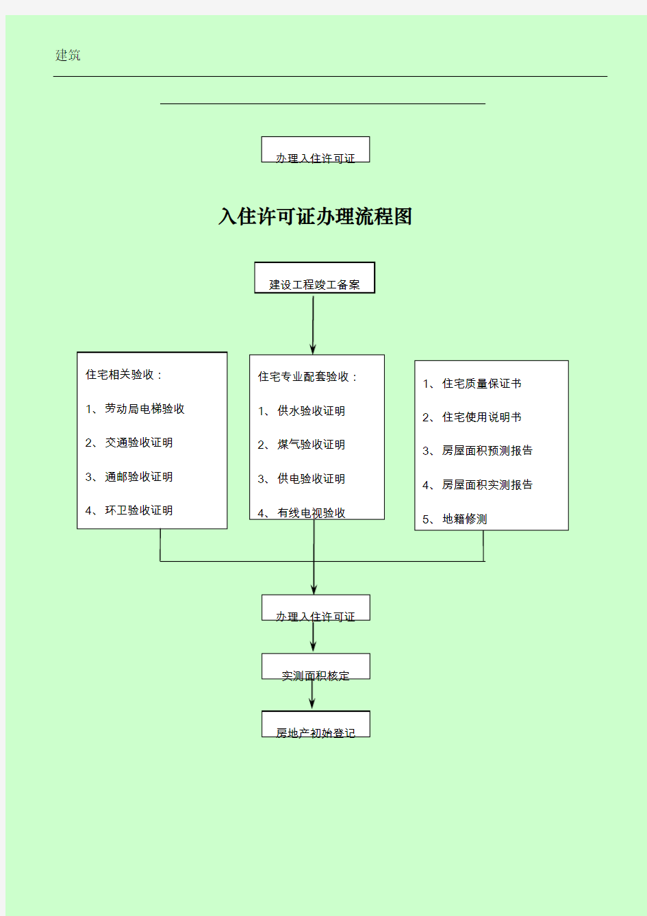 建设项目竣工验收流程图