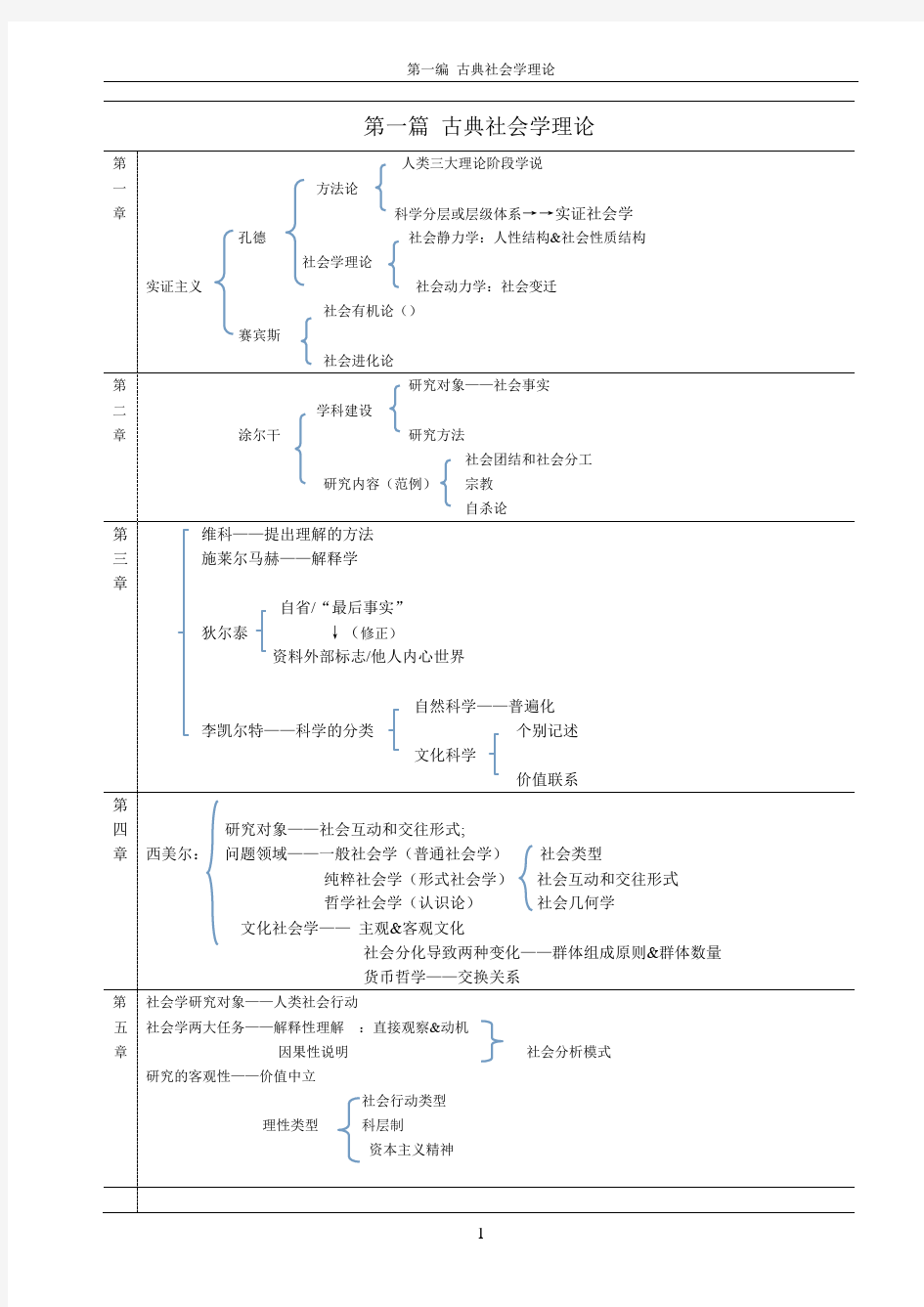 西方社会学理论笔记第一篇(1)古典社会学理论.