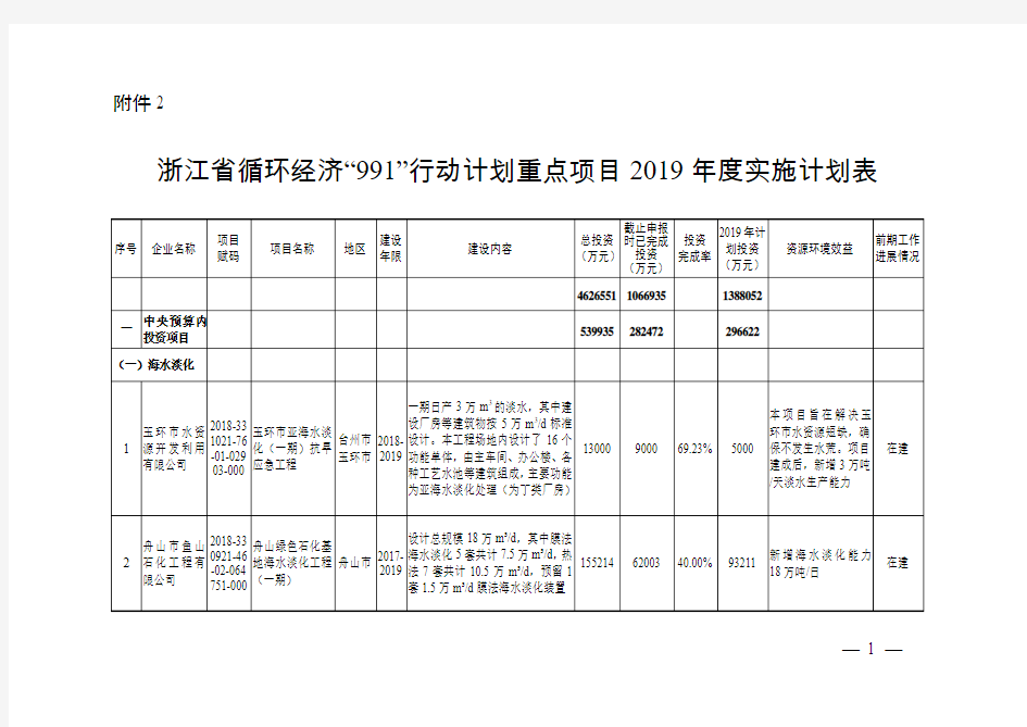 浙江省循环经济“991”行动计划重点项目2019年度实施计划表