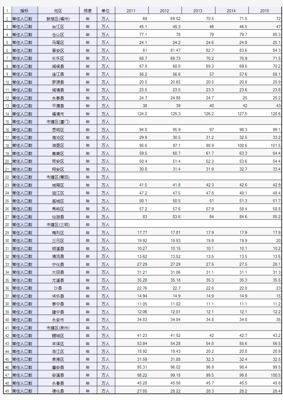2011-2018年福建省区域常住人口数_中国县域统计年鉴