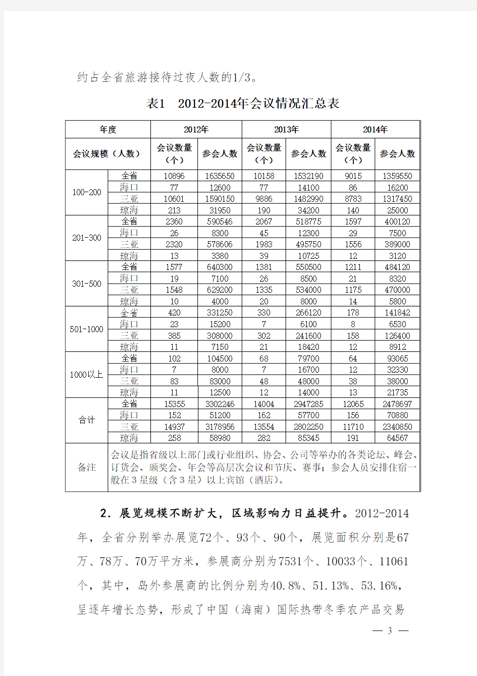 海南省会展业发展规划(2015—2020年)