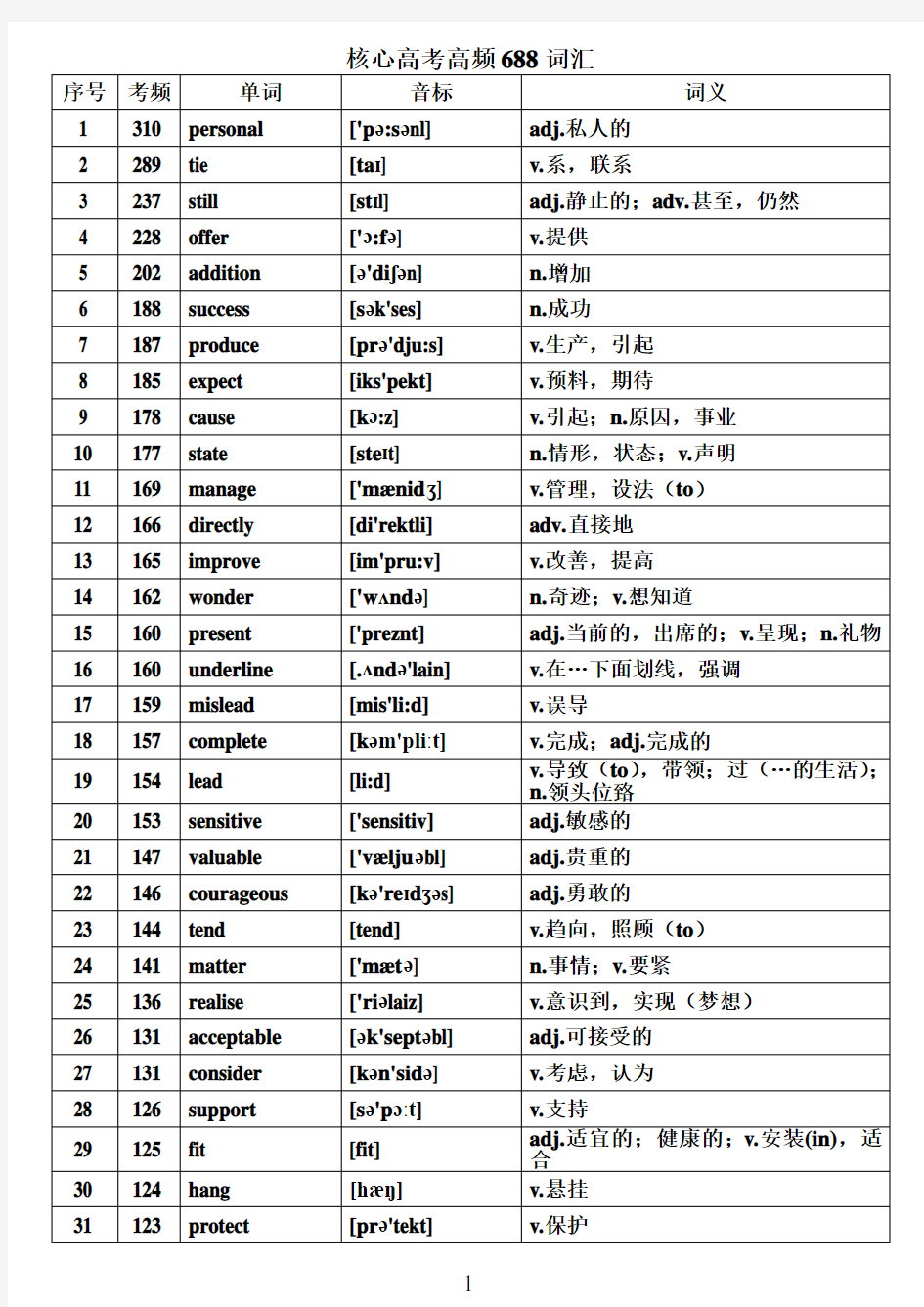 核心高考高频688词汇