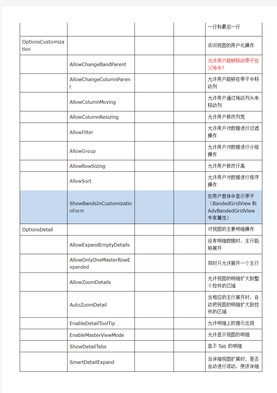 Devexpress控件基本属性说明