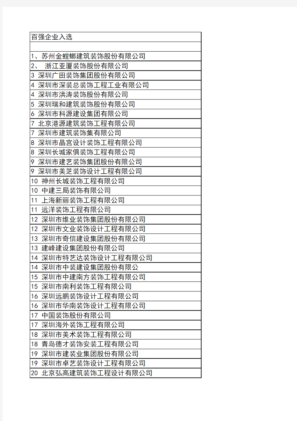 2013年装饰行业百强排名