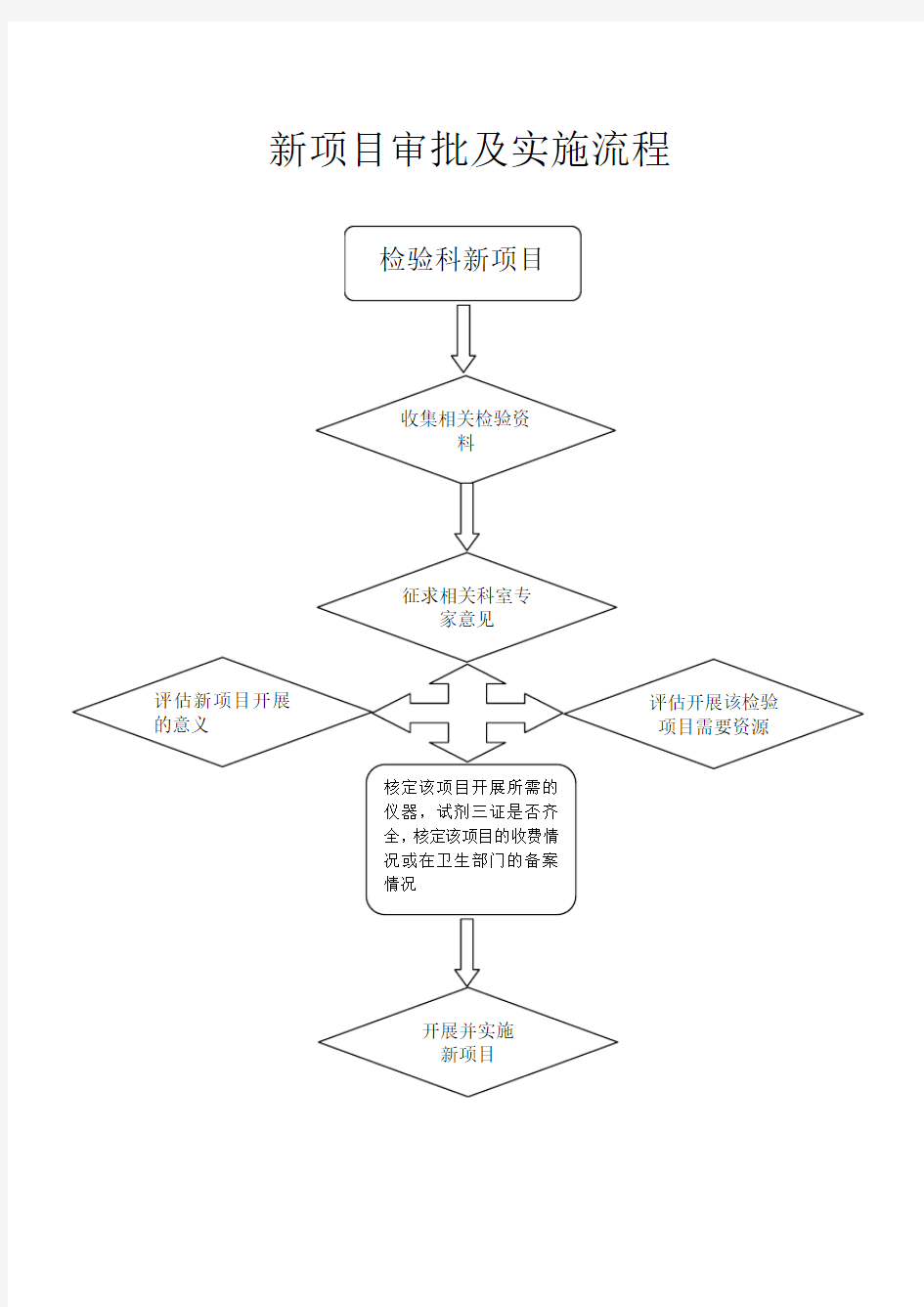 新项目审批及实施流程