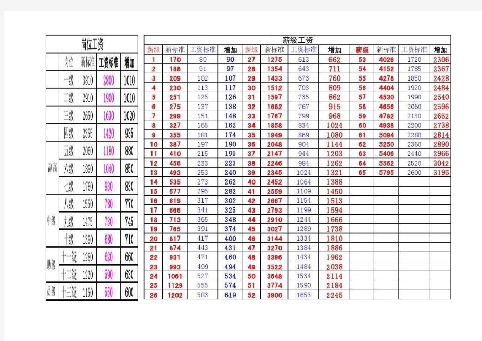 2015年教师工资套改标准对照表