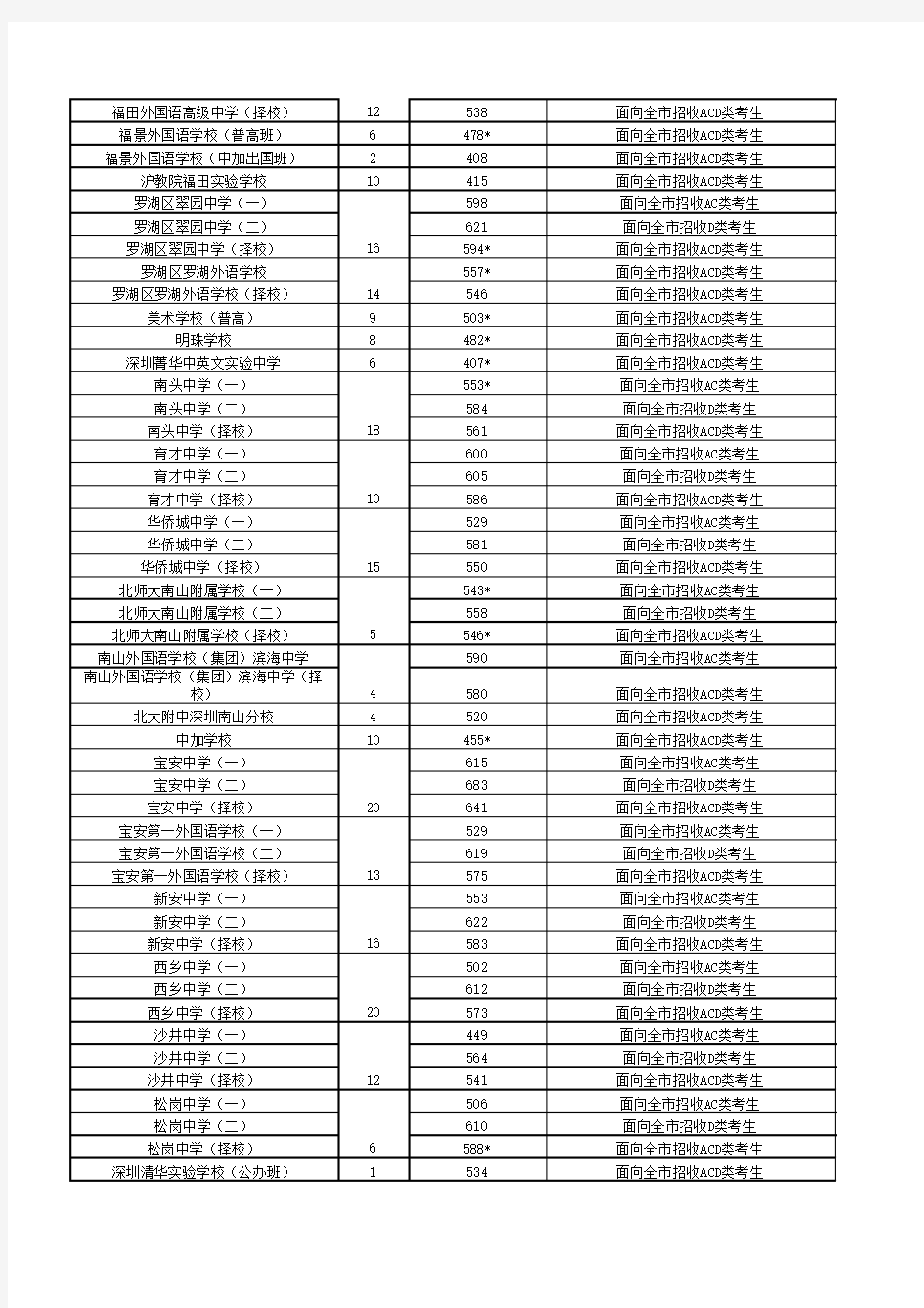 2013年深圳各高中录取分数线