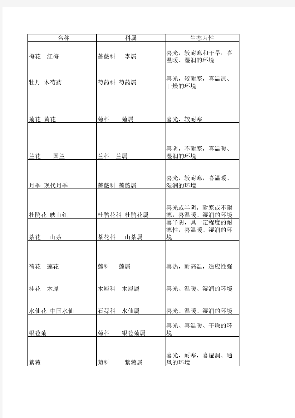 花草树木简介