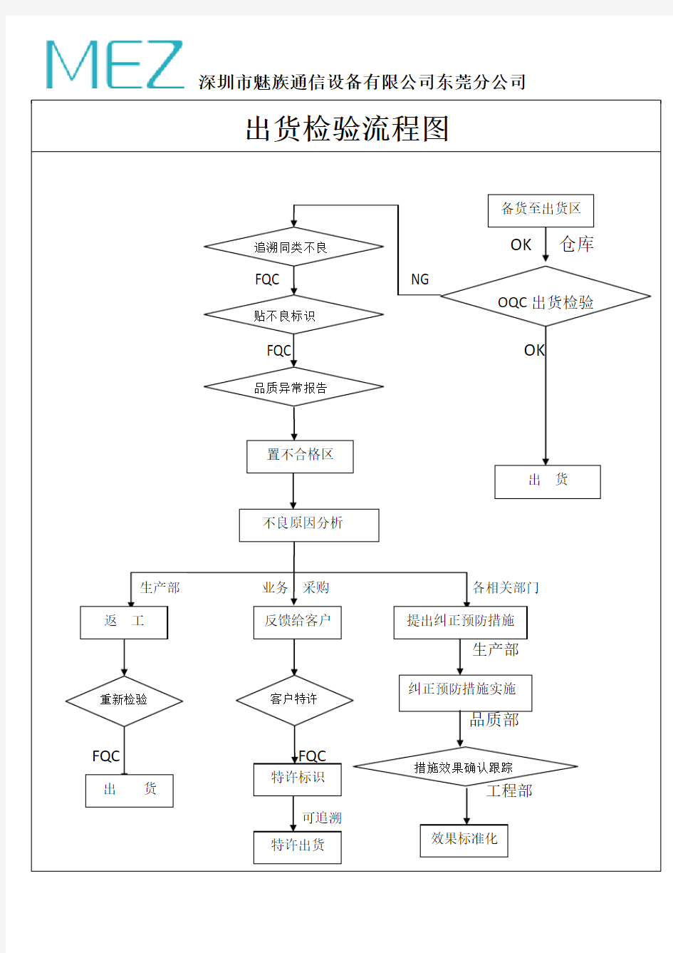 出货检验流程图