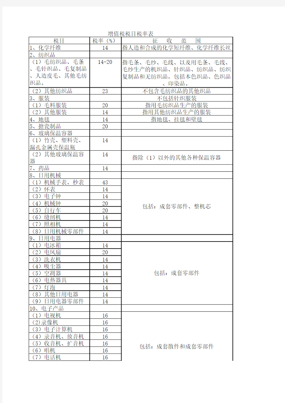 增值税税目税率表(1)