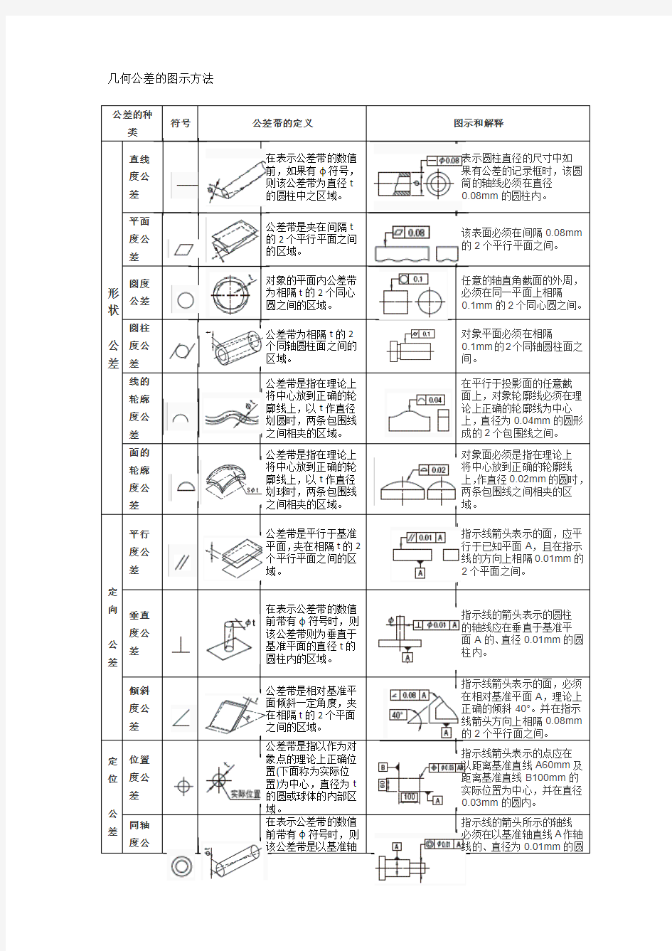 最全几何公差的图示方法2014-12-8