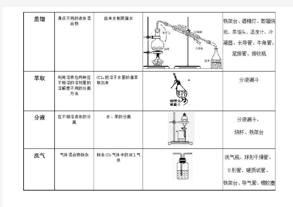 高一化学总结混合物分离与提纯的方法【精】