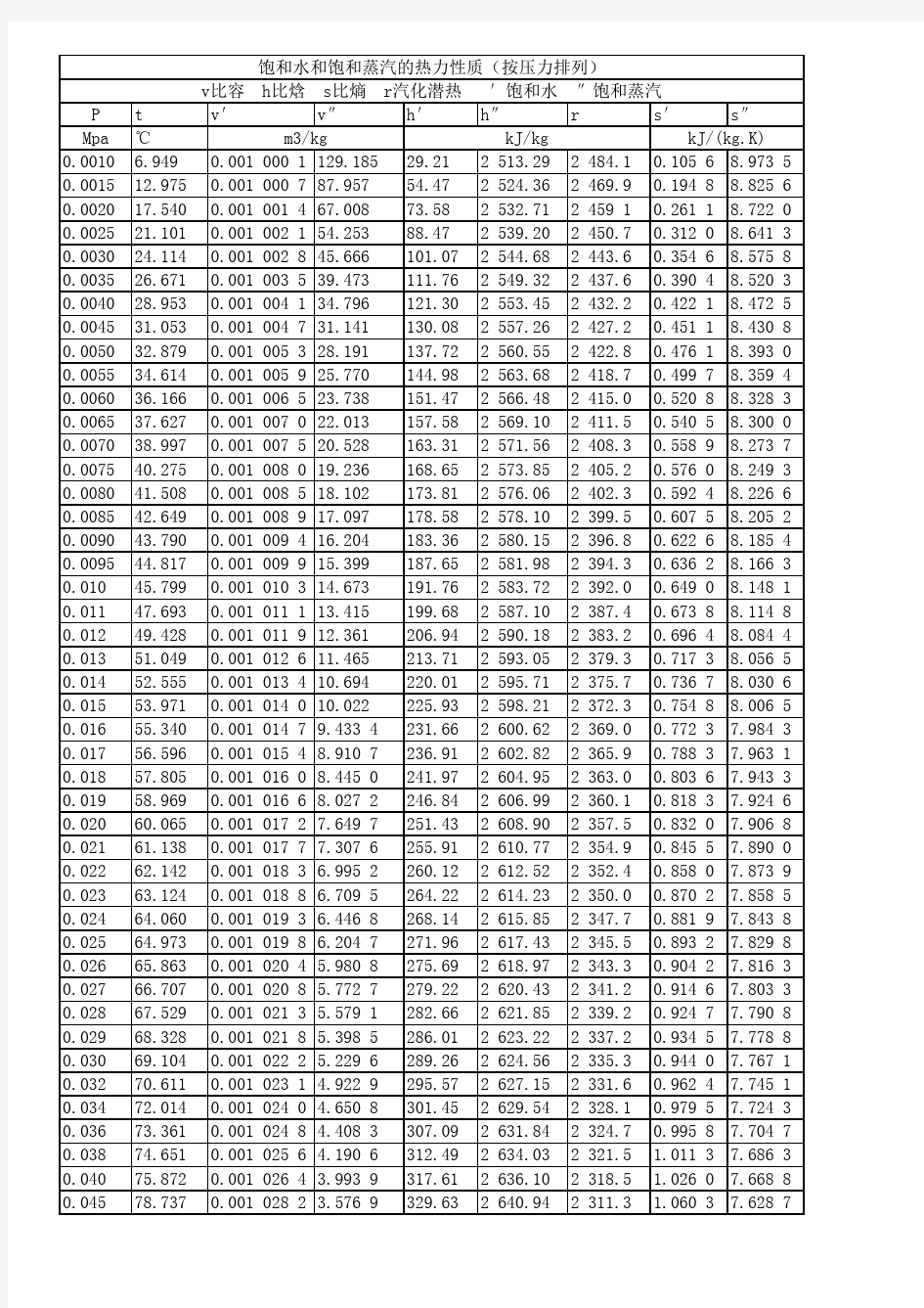 饱和水和饱和蒸汽的热力性质(包括对应温度、压力、比焓、汽化潜热、比熵、比容)