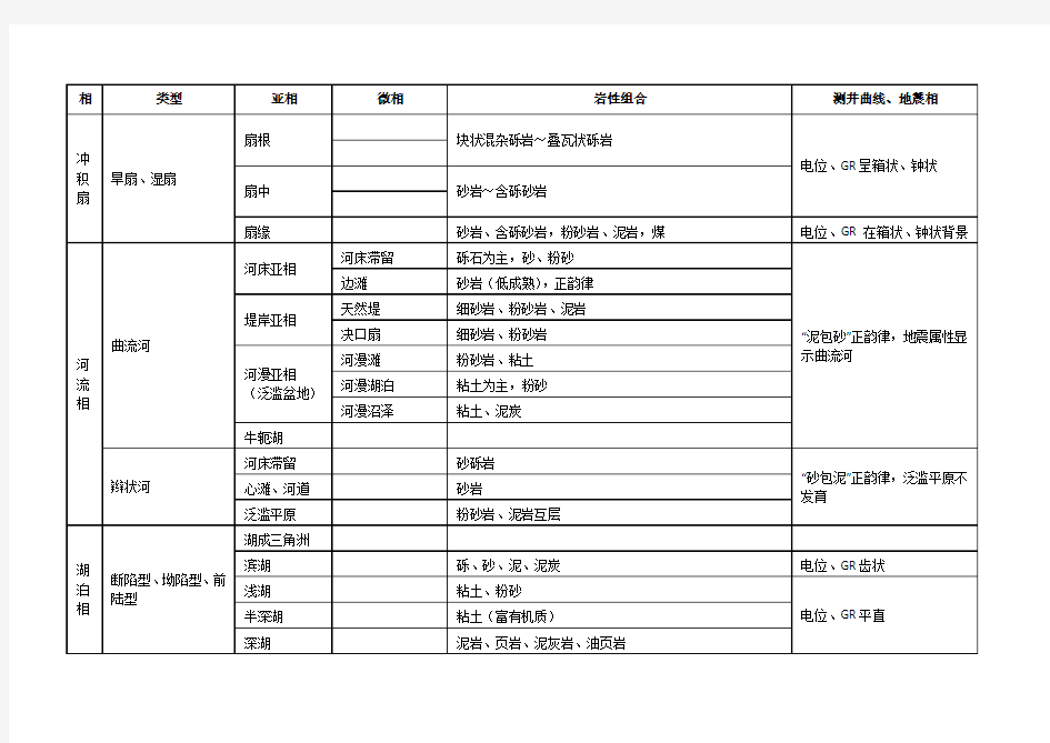 沉积相及划分