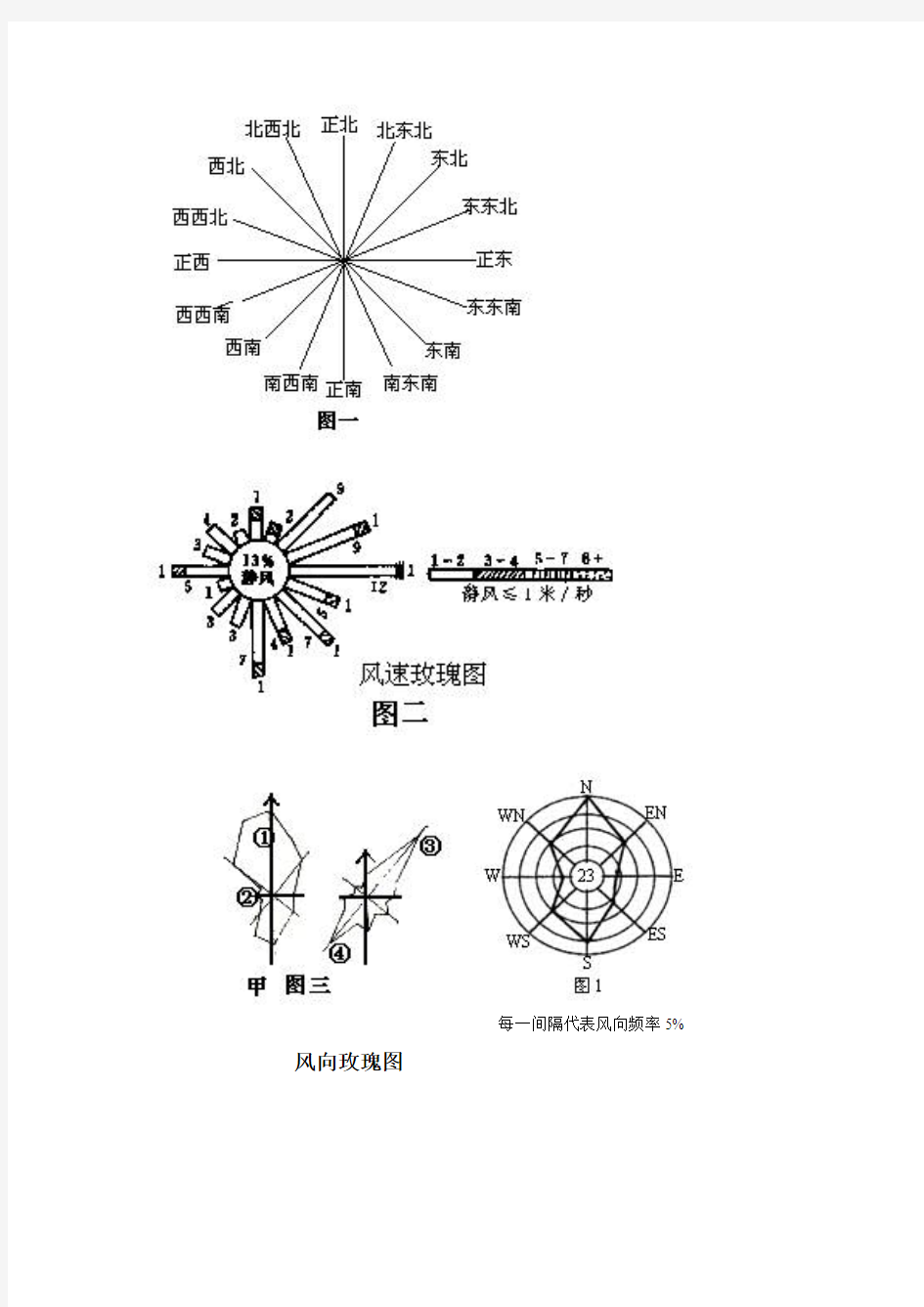 风向玫瑰图