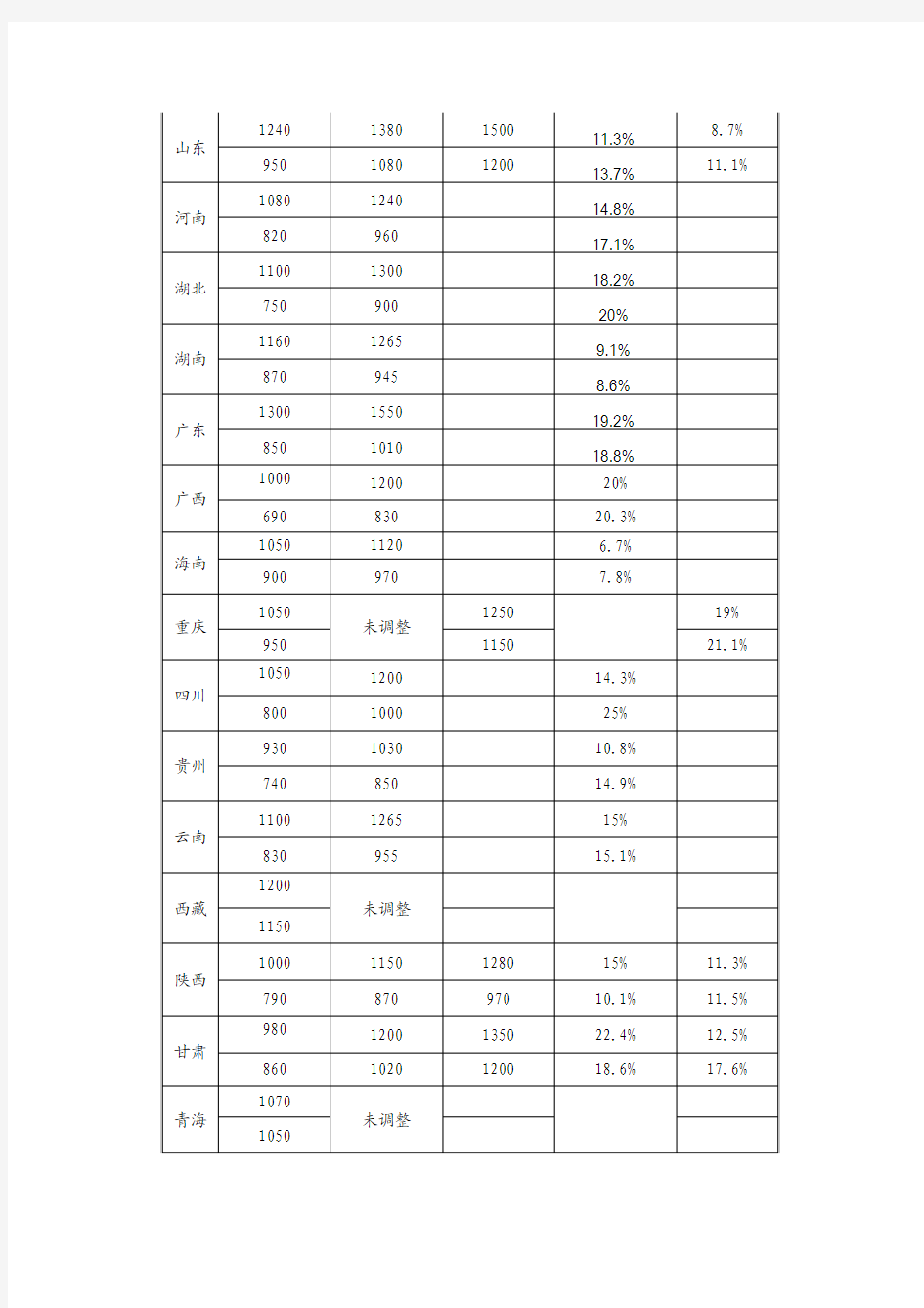 2012年至2014年全国各地最低工资标准调整情况