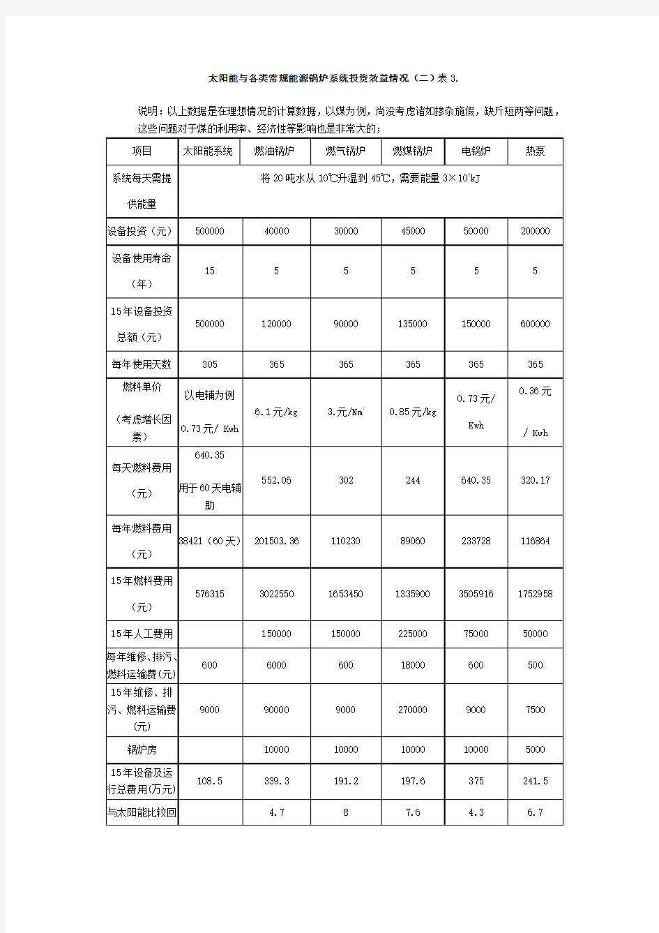 太阳能和常规能源对比